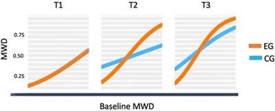 Effect of a monitored home-based exercise program combined with a behavior change intervention and a smartphone app on walking distances and quality of life in adults with peripheral arterial disease: the WalkingPad randomized clinical trial